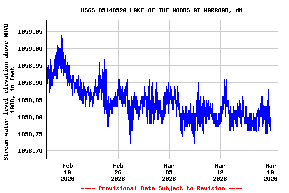 Graph of  Stream water level elevation above NAVD 1988, in feet