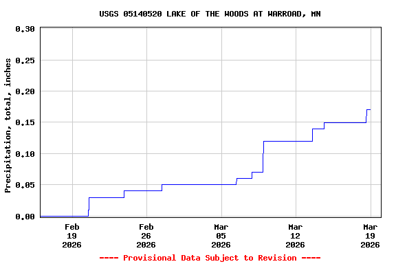 Graph of  Precipitation, total, inches