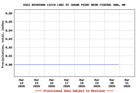Graph of  Precipitation, total, inches