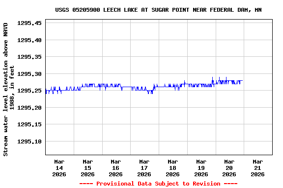 Graph of  Stream water level elevation above NAVD 1988, in feet