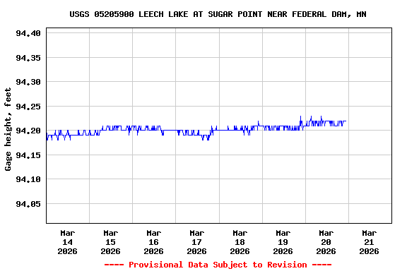 Graph of  Gage height, feet