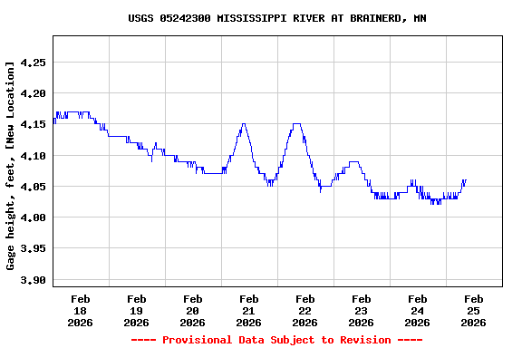 Graph of  Gage height, feet, [New Location]