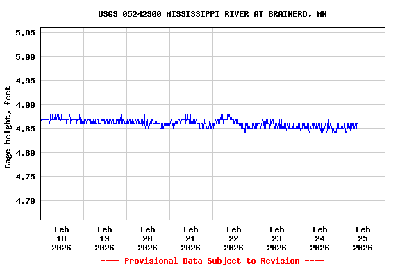 Graph of  Gage height, feet