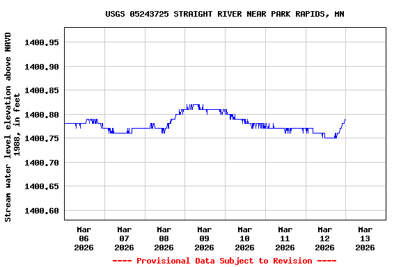 Graph of  Stream water level elevation above NAVD 1988, in feet