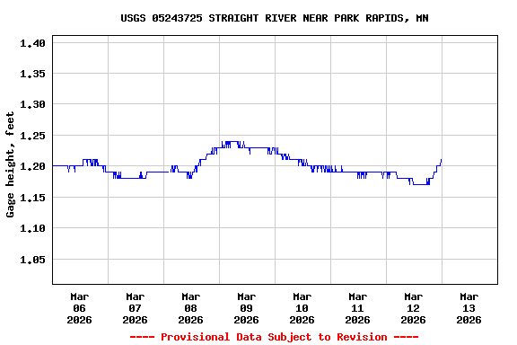 Graph of  Gage height, feet