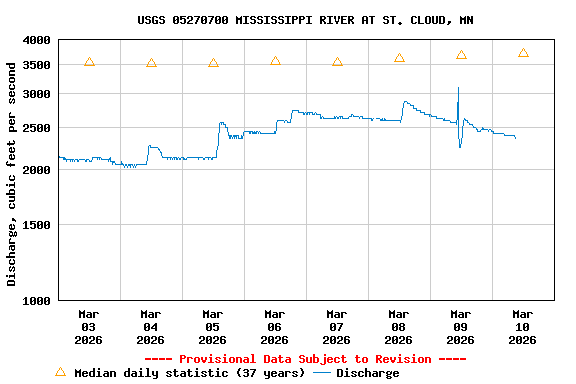 Graph of  Discharge, cubic feet per second