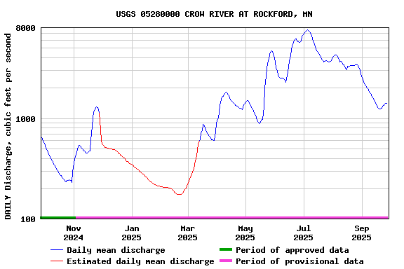 Graph of DAILY Discharge, cubic feet per second