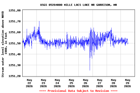 Graph of  Stream water level elevation above NAVD 1988, in feet