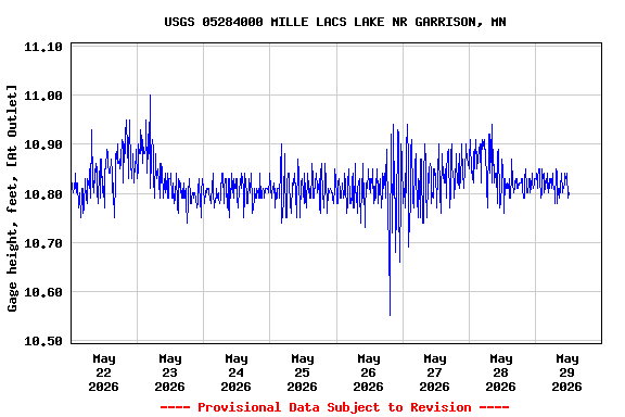 Graph of  Gage height, feet, [At Outlet]