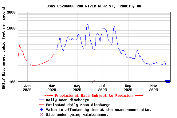 Graph of DAILY Discharge, cubic feet per second