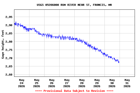 Graph of  Gage height, feet