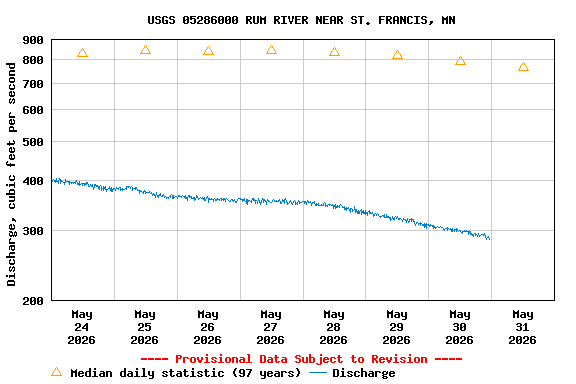 Graph of  Discharge, cubic feet per second