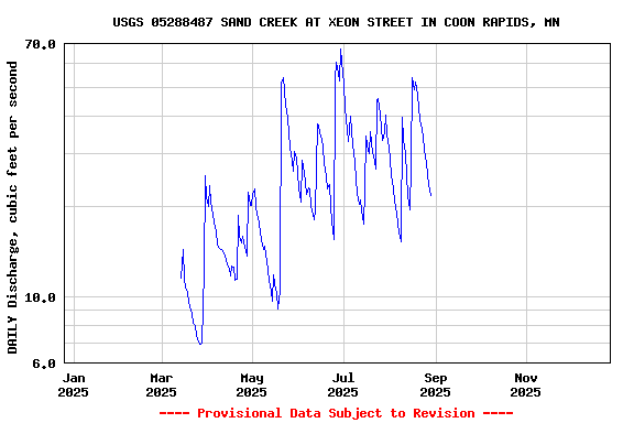 Graph of DAILY Discharge, cubic feet per second