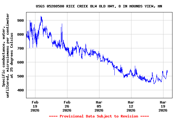 Graph of  Specific conductance, water, unfiltered, microsiemens per centimeter at 25 degrees Celsius