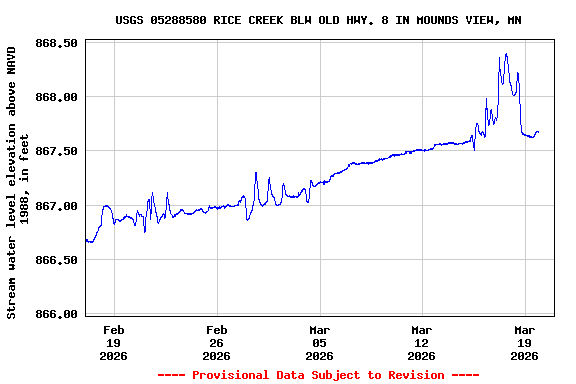 Graph of  Stream water level elevation above NAVD 1988, in feet