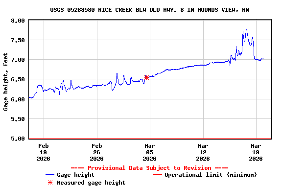 Graph of  Gage height, feet