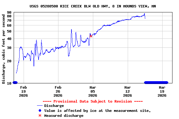 Graph of  Discharge, cubic feet per second