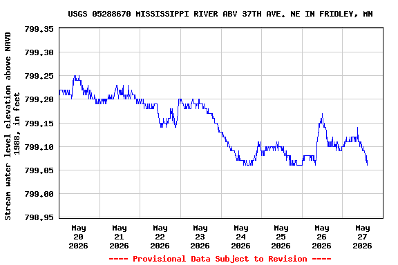 Graph of  Stream water level elevation above NAVD 1988, in feet