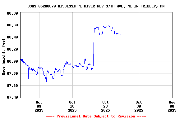 Graph of  Gage height, feet