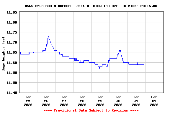 Graph of  Gage height, feet