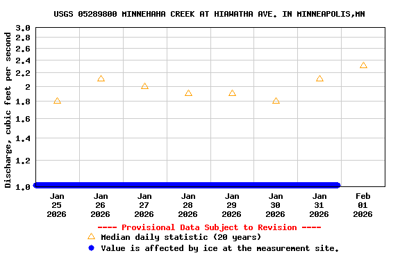 Graph of  Discharge, cubic feet per second