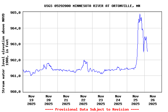 Graph of  Stream water level elevation above NAVD 1988, in feet