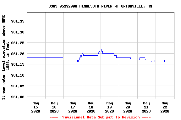 Graph of  Stream water level elevation above NAVD 1988, in feet