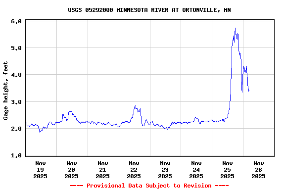 Graph of  Gage height, feet