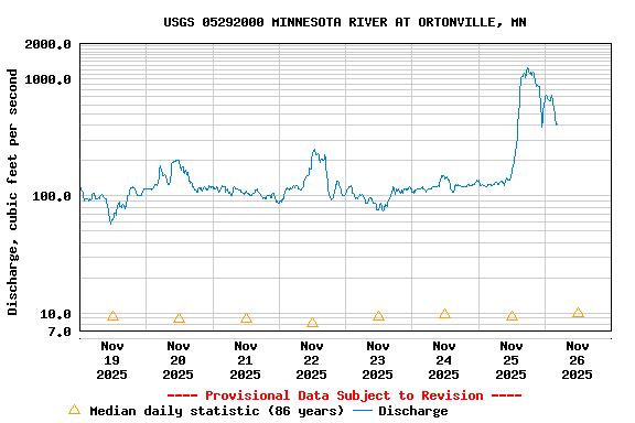 Graph of  Discharge, cubic feet per second
