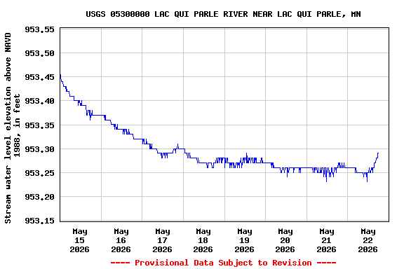 Graph of  Stream water level elevation above NAVD 1988, in feet