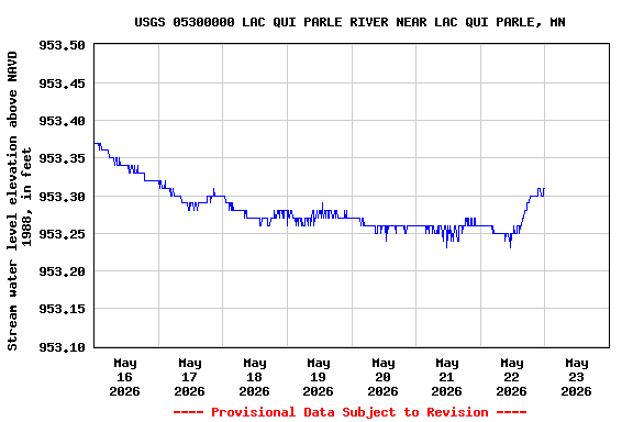 Graph of  Stream water level elevation above NAVD 1988, in feet
