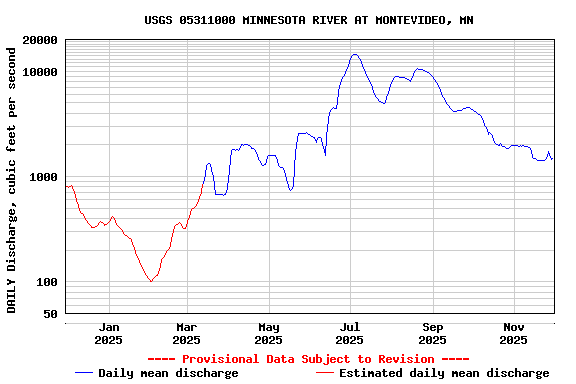 Graph of DAILY Discharge, cubic feet per second
