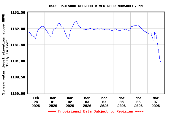 Graph of  Stream water level elevation above NAVD 1988, in feet