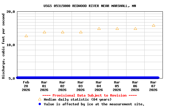 Graph of  Discharge, cubic feet per second
