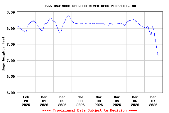 Graph of  Gage height, feet
