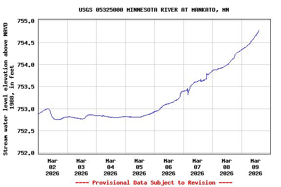 Graph of  Stream water level elevation above NAVD 1988, in feet