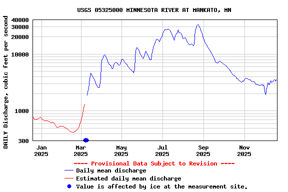 Graph of DAILY Discharge, cubic feet per second