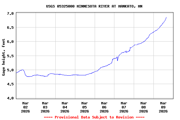 Graph of  Gage height, feet