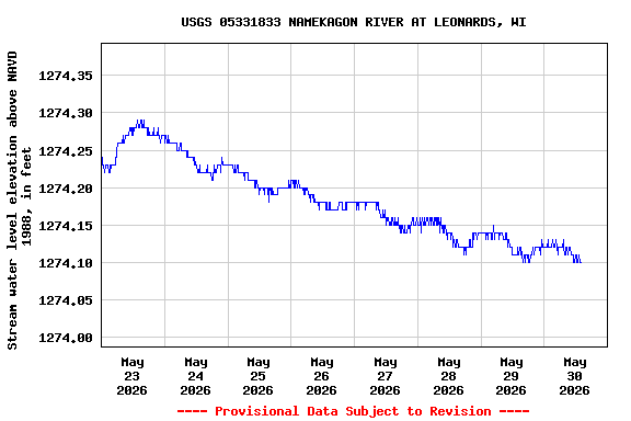 Graph of  Stream water level elevation above NAVD 1988, in feet