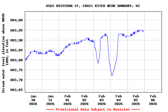 Graph of  Stream water level elevation above NAVD 1988, in feet