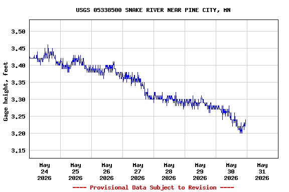Graph of  Gage height, feet