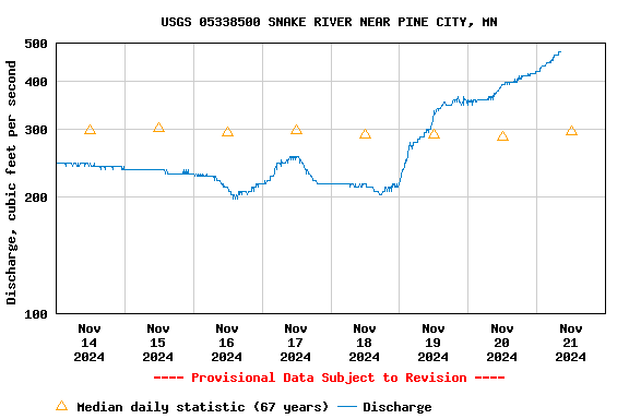 Graph of  Discharge, cubic feet per second