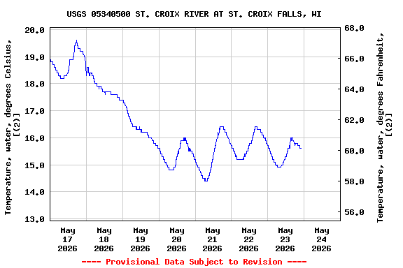 Graph of  Temperature, water, degrees Celsius, [(2)]