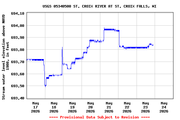Graph of  Stream water level elevation above NAVD 1988, in feet
