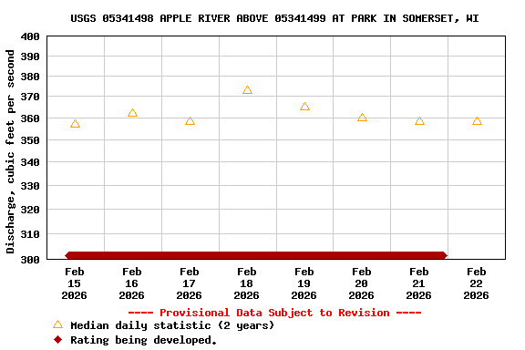 Graph of  Discharge, cubic feet per second