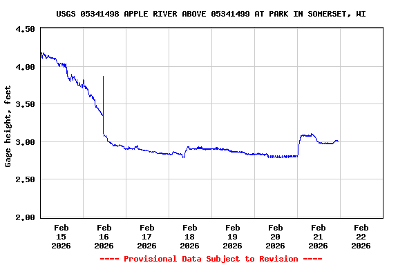 Graph of  Gage height, feet