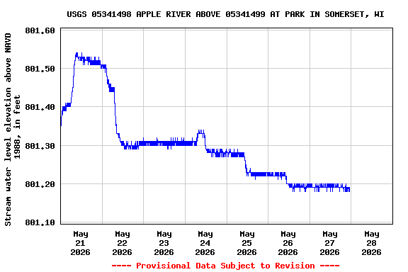 Graph of  Stream water level elevation above NAVD 1988, in feet