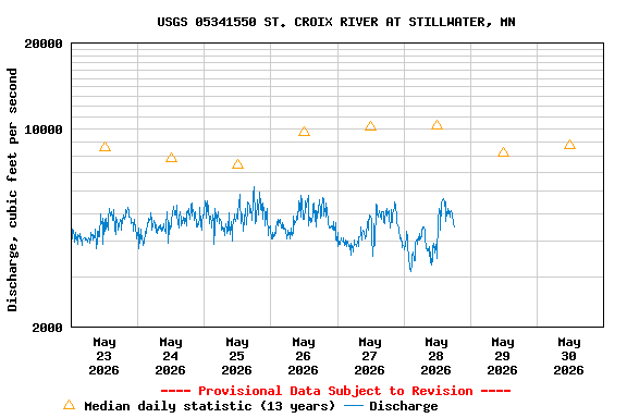 Graph of  Discharge, cubic feet per second