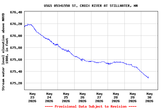 Graph of  Stream water level elevation above NAVD 1988, in feet