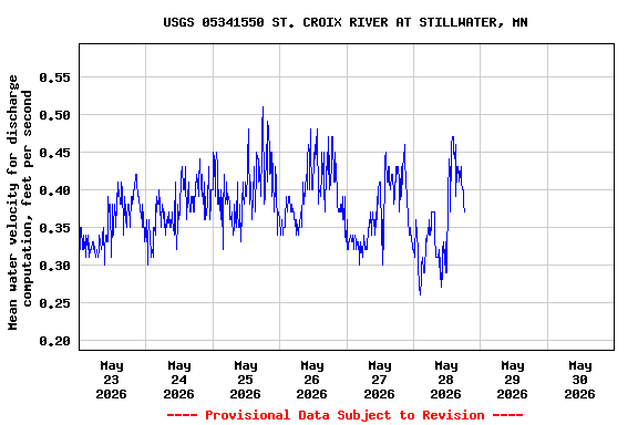 Graph of  Mean water velocity for discharge computation, feet per second